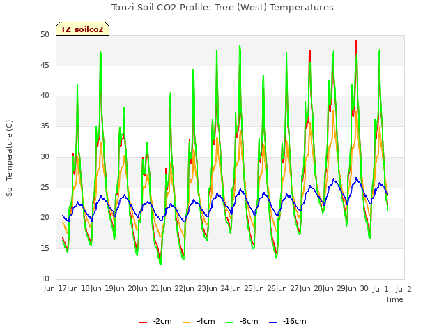 plot of Tonzi Soil CO2 Profile: Tree (West) Temperatures