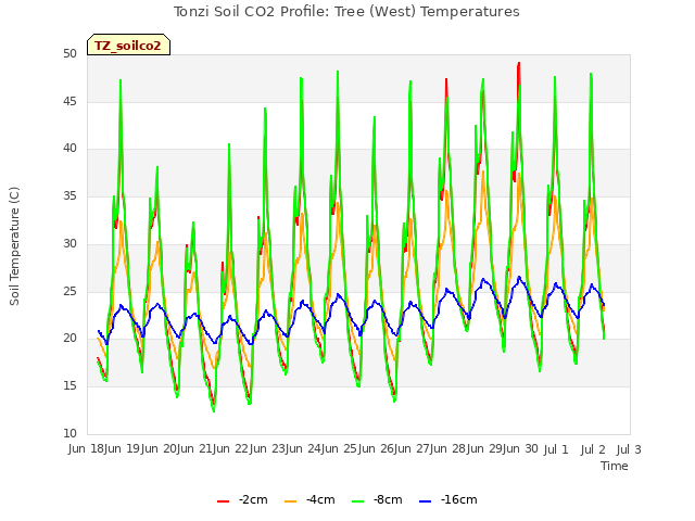 plot of Tonzi Soil CO2 Profile: Tree (West) Temperatures