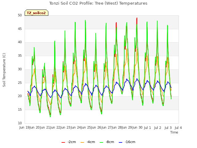 plot of Tonzi Soil CO2 Profile: Tree (West) Temperatures