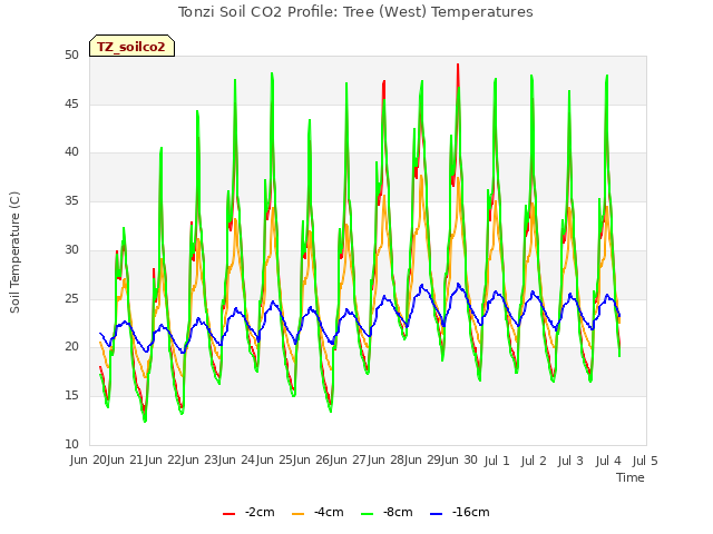 plot of Tonzi Soil CO2 Profile: Tree (West) Temperatures