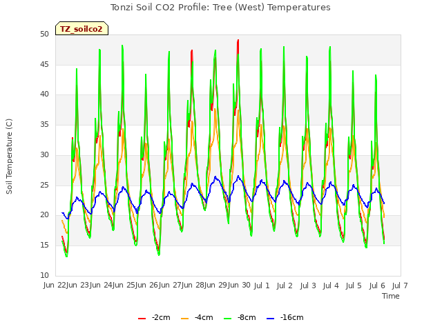 plot of Tonzi Soil CO2 Profile: Tree (West) Temperatures