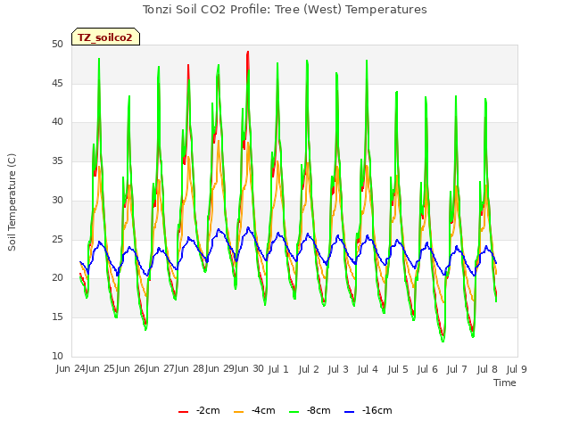 plot of Tonzi Soil CO2 Profile: Tree (West) Temperatures