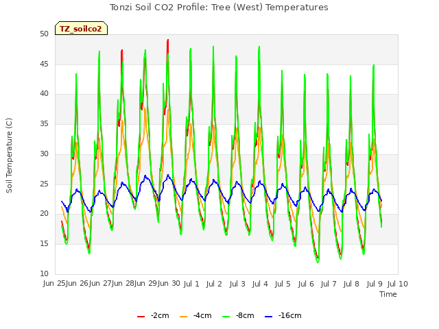 plot of Tonzi Soil CO2 Profile: Tree (West) Temperatures