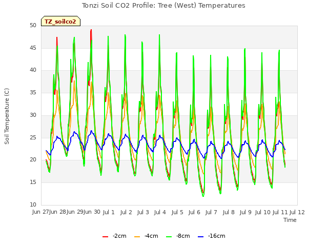 plot of Tonzi Soil CO2 Profile: Tree (West) Temperatures