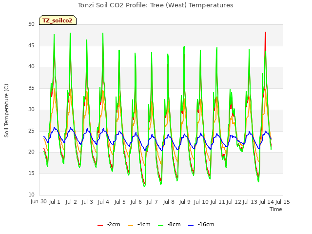 plot of Tonzi Soil CO2 Profile: Tree (West) Temperatures