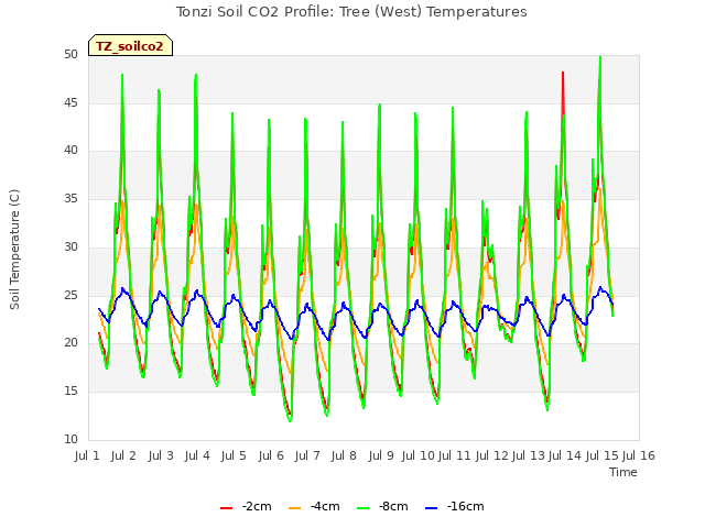 plot of Tonzi Soil CO2 Profile: Tree (West) Temperatures