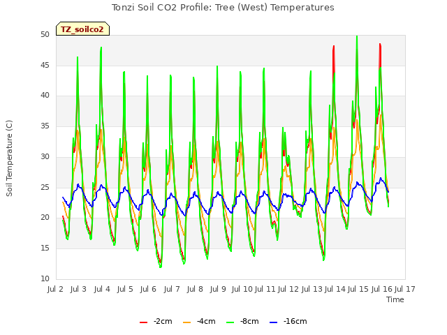 plot of Tonzi Soil CO2 Profile: Tree (West) Temperatures