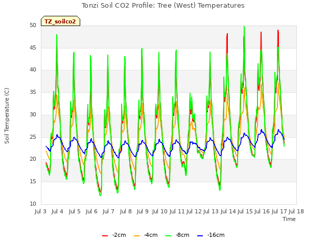 plot of Tonzi Soil CO2 Profile: Tree (West) Temperatures