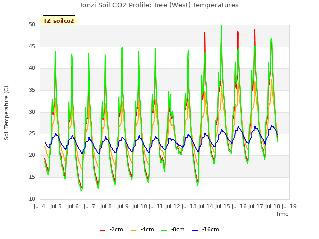 plot of Tonzi Soil CO2 Profile: Tree (West) Temperatures