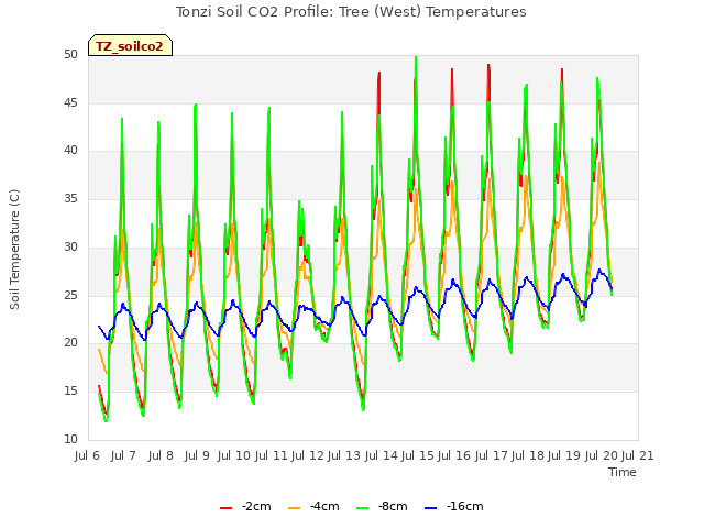 plot of Tonzi Soil CO2 Profile: Tree (West) Temperatures