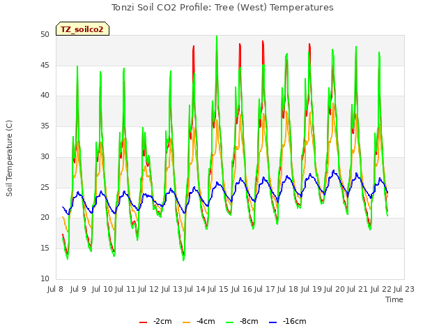 plot of Tonzi Soil CO2 Profile: Tree (West) Temperatures