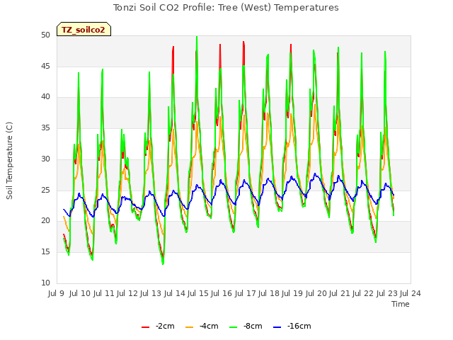 plot of Tonzi Soil CO2 Profile: Tree (West) Temperatures