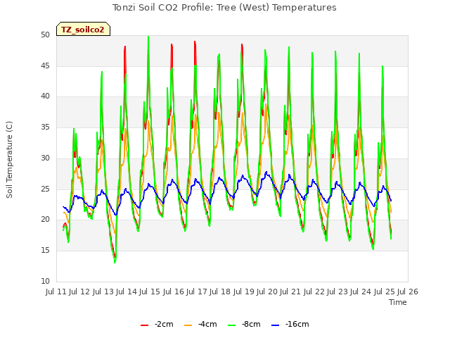 plot of Tonzi Soil CO2 Profile: Tree (West) Temperatures