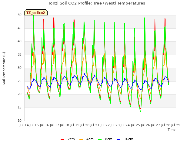 plot of Tonzi Soil CO2 Profile: Tree (West) Temperatures