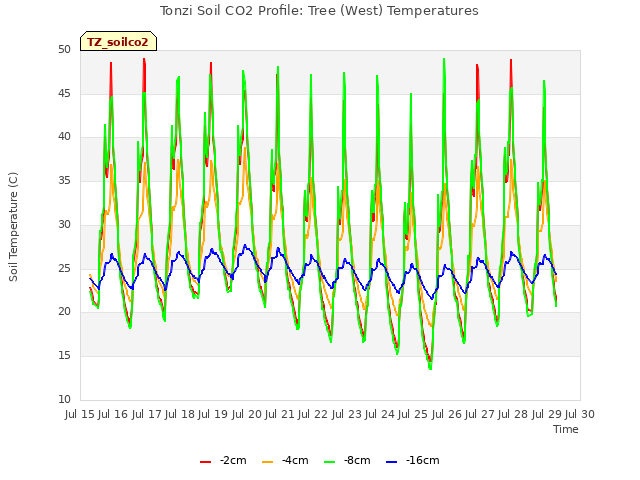 plot of Tonzi Soil CO2 Profile: Tree (West) Temperatures