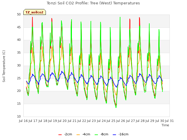 plot of Tonzi Soil CO2 Profile: Tree (West) Temperatures