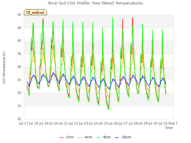 plot of Tonzi Soil CO2 Profile: Tree (West) Temperatures