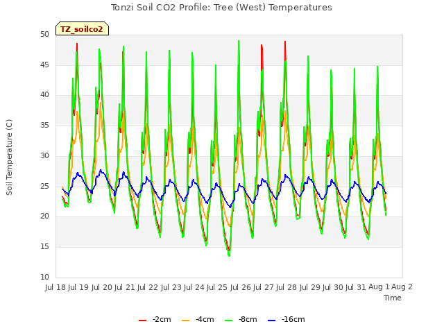 plot of Tonzi Soil CO2 Profile: Tree (West) Temperatures