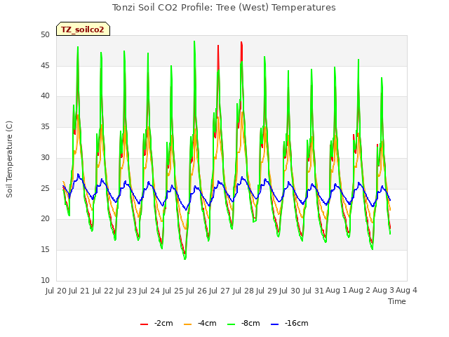 plot of Tonzi Soil CO2 Profile: Tree (West) Temperatures