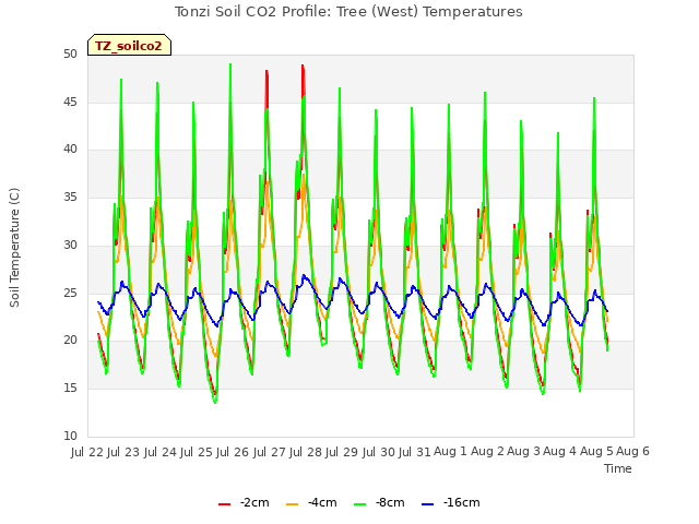 plot of Tonzi Soil CO2 Profile: Tree (West) Temperatures