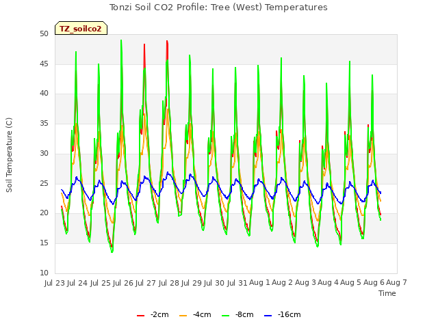 plot of Tonzi Soil CO2 Profile: Tree (West) Temperatures