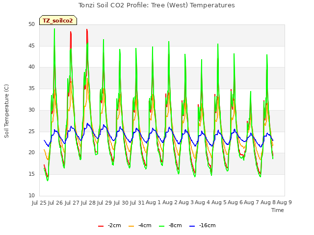 plot of Tonzi Soil CO2 Profile: Tree (West) Temperatures