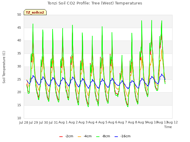 plot of Tonzi Soil CO2 Profile: Tree (West) Temperatures