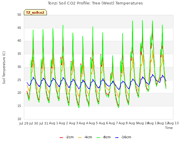 plot of Tonzi Soil CO2 Profile: Tree (West) Temperatures