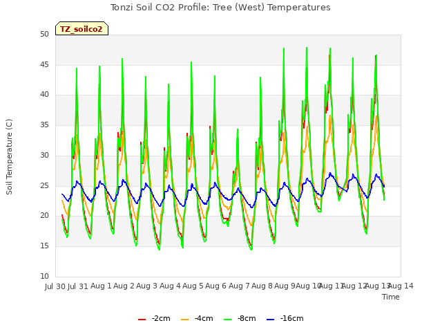 plot of Tonzi Soil CO2 Profile: Tree (West) Temperatures