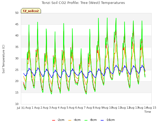 plot of Tonzi Soil CO2 Profile: Tree (West) Temperatures