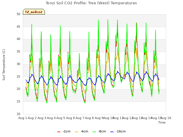 plot of Tonzi Soil CO2 Profile: Tree (West) Temperatures