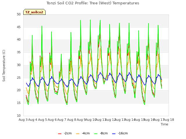 plot of Tonzi Soil CO2 Profile: Tree (West) Temperatures