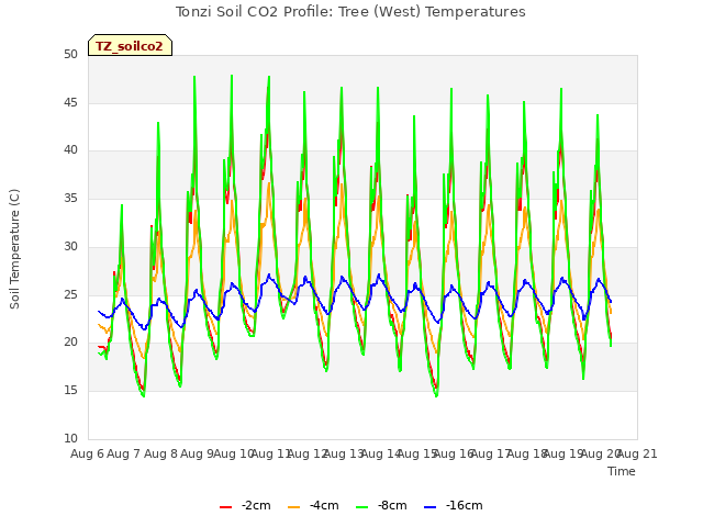 plot of Tonzi Soil CO2 Profile: Tree (West) Temperatures