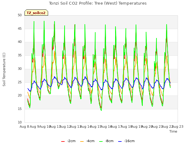 plot of Tonzi Soil CO2 Profile: Tree (West) Temperatures