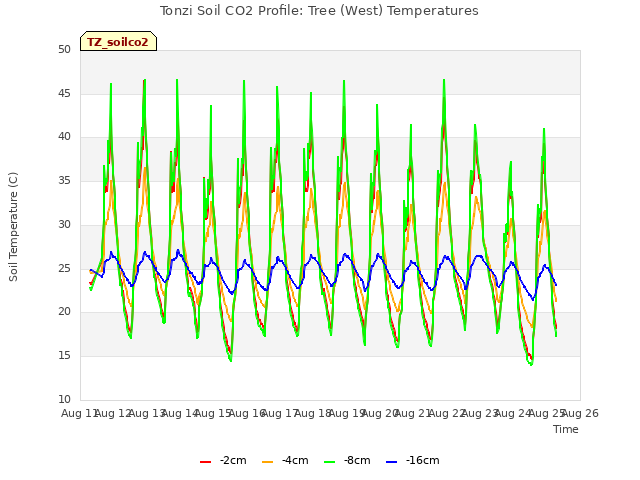 plot of Tonzi Soil CO2 Profile: Tree (West) Temperatures