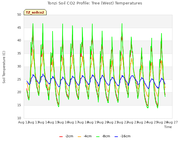 plot of Tonzi Soil CO2 Profile: Tree (West) Temperatures