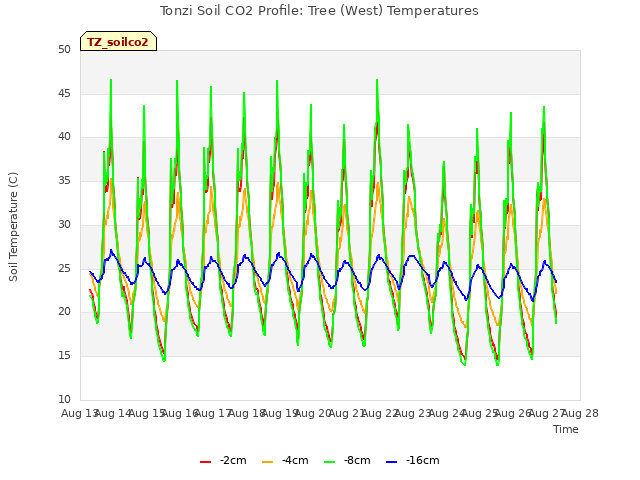 plot of Tonzi Soil CO2 Profile: Tree (West) Temperatures