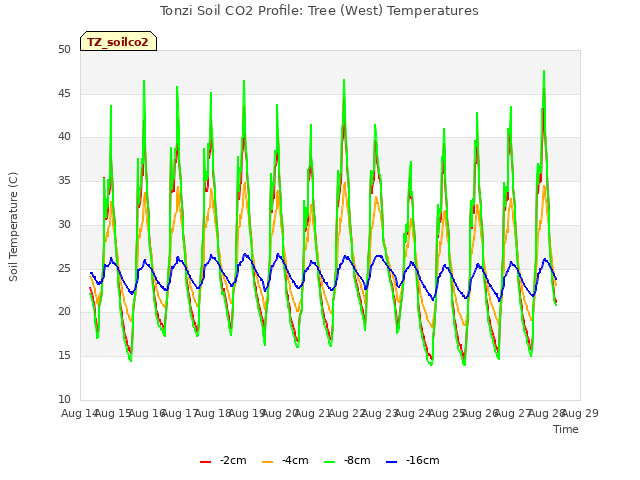 plot of Tonzi Soil CO2 Profile: Tree (West) Temperatures