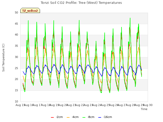 plot of Tonzi Soil CO2 Profile: Tree (West) Temperatures