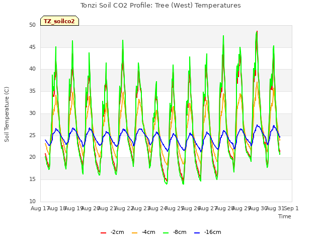 plot of Tonzi Soil CO2 Profile: Tree (West) Temperatures