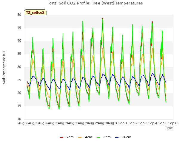 plot of Tonzi Soil CO2 Profile: Tree (West) Temperatures