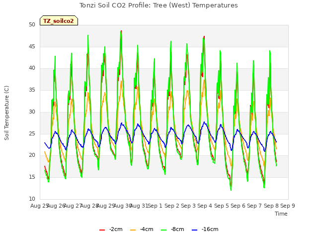 plot of Tonzi Soil CO2 Profile: Tree (West) Temperatures