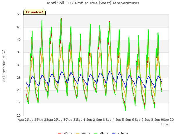 plot of Tonzi Soil CO2 Profile: Tree (West) Temperatures