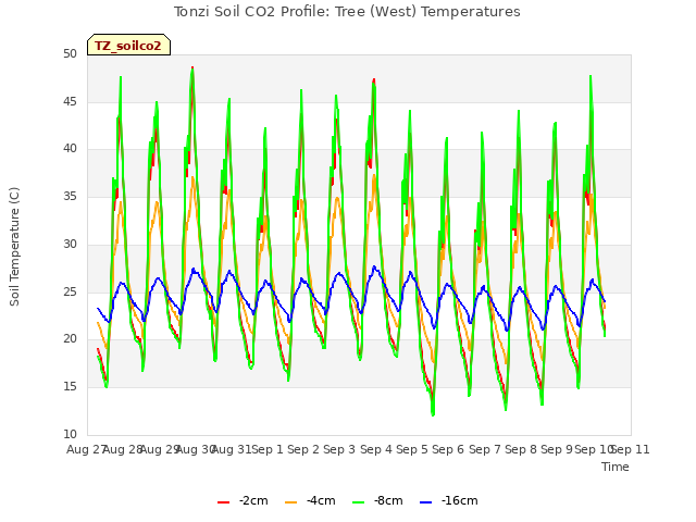 plot of Tonzi Soil CO2 Profile: Tree (West) Temperatures