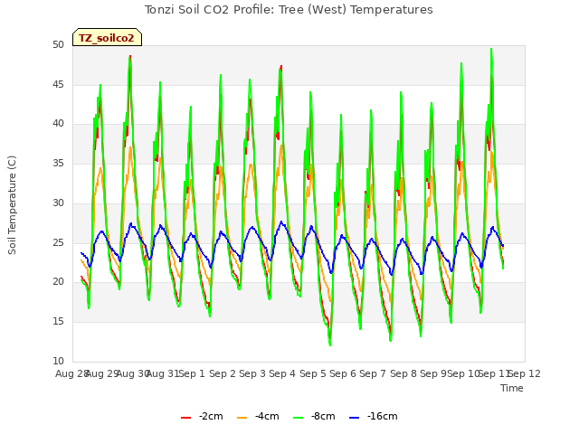 plot of Tonzi Soil CO2 Profile: Tree (West) Temperatures