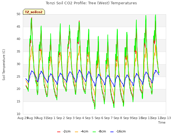 plot of Tonzi Soil CO2 Profile: Tree (West) Temperatures