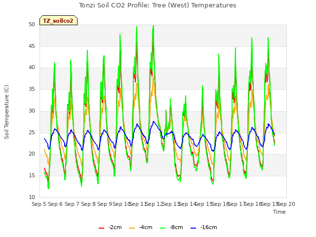 plot of Tonzi Soil CO2 Profile: Tree (West) Temperatures