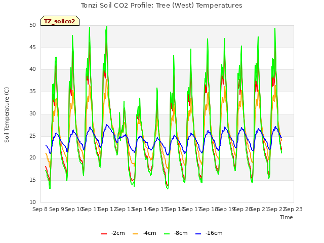 plot of Tonzi Soil CO2 Profile: Tree (West) Temperatures