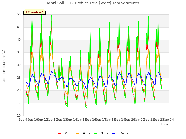 plot of Tonzi Soil CO2 Profile: Tree (West) Temperatures