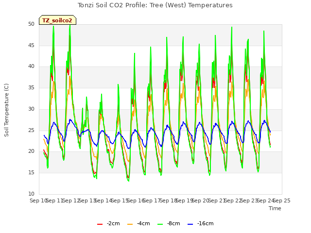 plot of Tonzi Soil CO2 Profile: Tree (West) Temperatures